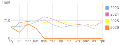 Wykres roczny blog rowerowy dornfeld.bikestats.pl